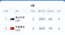 -亚洲球队表现稳健，积分榜上升