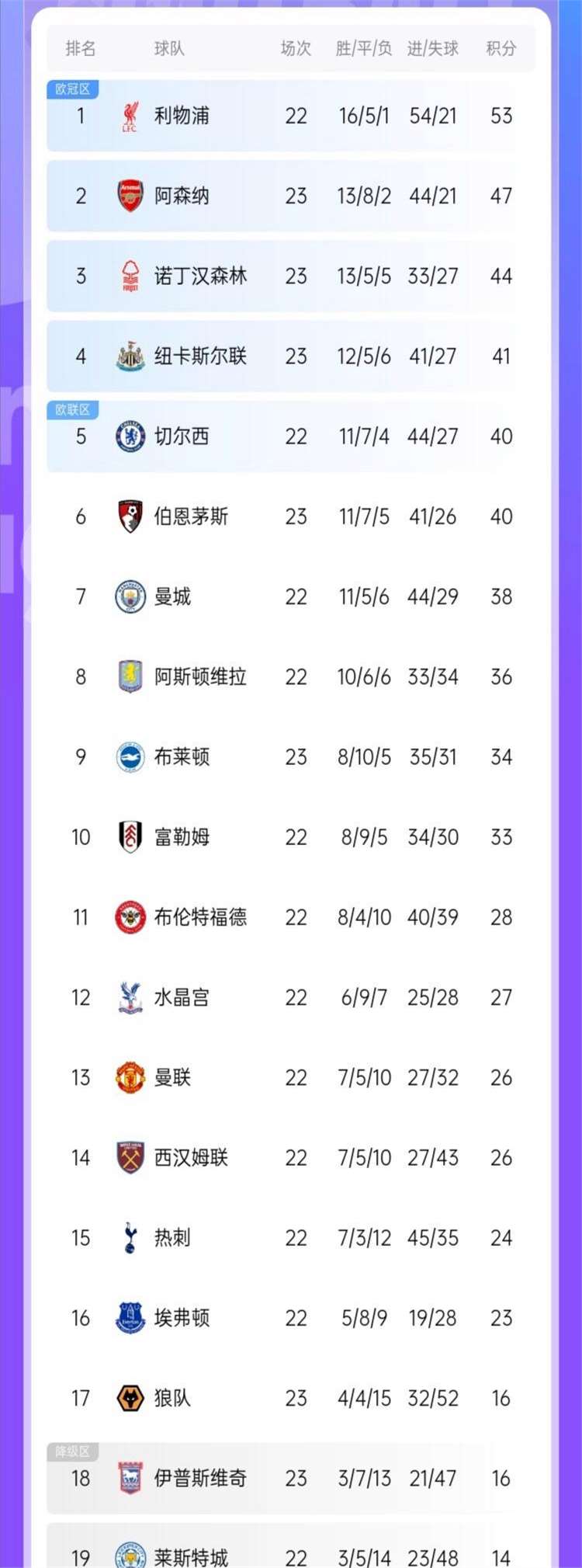 利物浦在目前的英超排名第一 利物浦在目前的英超排名第一