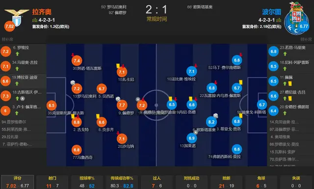 切尔西客场逆转击败波尔图,领跑积分榜 切尔西客场逆转击败波尔图,领跑积分榜