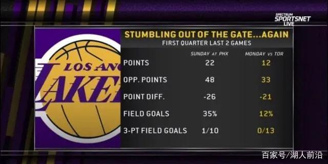 黄蜂客场不敌猛龙，吞下两连败